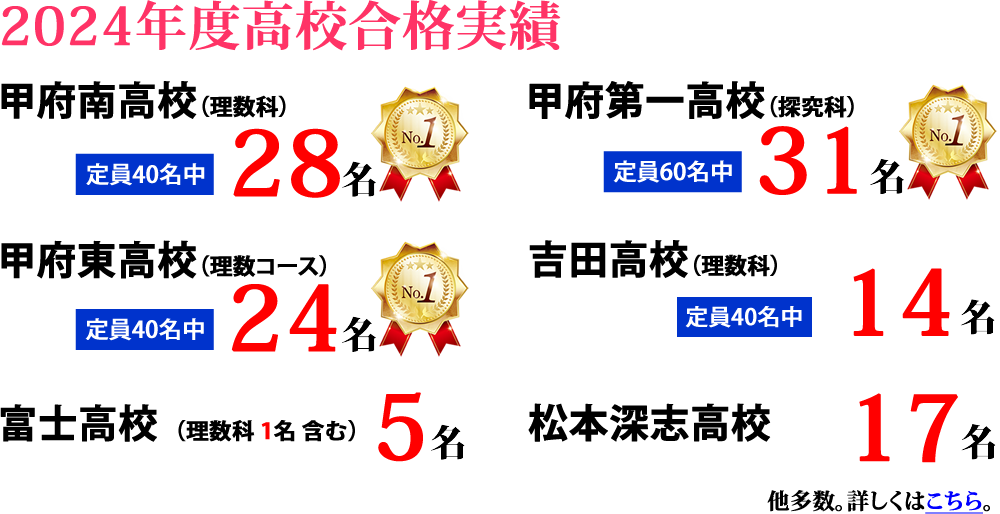 2024年度高校合格実績　甲府南高校(理数科)定員40名中28名合格　No.1　甲府第一高校(探究科)定員60名中31名合格　No.1　甲府東高校(理数コース)定員40名中24名合格　No.1　吉田高校(理数科)定員40名中14名合格　富士高校(理数科1名含む)5名合格　松本深志高校17名合格　他多数 詳しくはこちら