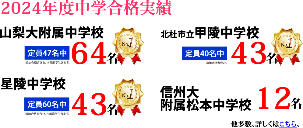 2024年度中学合格実績　山梨大附属中学校定員47名中64名合格(追加合格者含む。内部進学生含まず。)　No.1　北杜市立甲陵中学校定員40名中43名合格(追加合格者含む)　No.1　星陵中学校定員60名中43名合格(追加合格者含む。内部進学生含まず。)　No.1　信州大附属松本中学校12名合格　他多数 詳しくはこちら