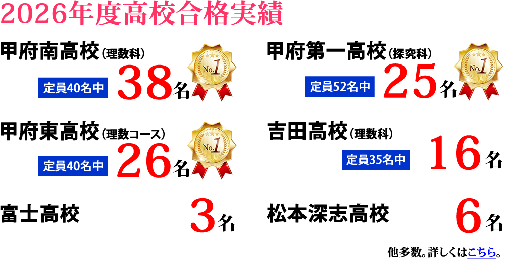 2025年度高校合格実績　甲府南高校(理数科)定員40名中34名合格　No.1　甲府第一高校(探究科)定員50名中24名合格　No.1　甲府東高校(理数コース)定員40名中22名合格　No.1　吉田高校(理数科)定員35名中15名合格　富士高校(理数科1名含む)5名合格　松本深志高校6名合格　他多数 詳しくはこちら