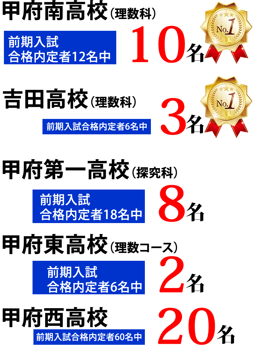 山梨県高校入試実績 甲府南高校(理数科)定員40名中28名合格　No.1　甲府第一高校(探究科)定員60名中31名合格　No.1　甲府東高校(理数コース)定員40名中23名合格　No.1　吉田高校(理数科)定員40名中14名合格