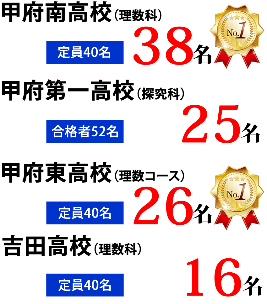 山梨県高校入試実績 甲府南高校(理数科)定員40名 38名合格 No.1 甲府第一高校(探究科)合格者52名 25名合格 No.1 甲府東高校(理数コース)定員40名 26名合格 No.1 吉田高校(理数科)定員40名 16名合格